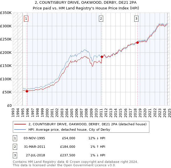 2, COUNTISBURY DRIVE, OAKWOOD, DERBY, DE21 2PA: Price paid vs HM Land Registry's House Price Index