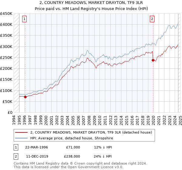 2, COUNTRY MEADOWS, MARKET DRAYTON, TF9 3LR: Price paid vs HM Land Registry's House Price Index