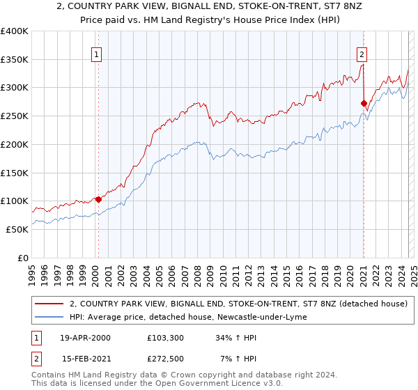 2, COUNTRY PARK VIEW, BIGNALL END, STOKE-ON-TRENT, ST7 8NZ: Price paid vs HM Land Registry's House Price Index