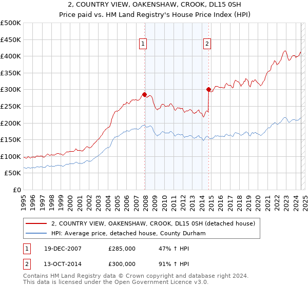 2, COUNTRY VIEW, OAKENSHAW, CROOK, DL15 0SH: Price paid vs HM Land Registry's House Price Index