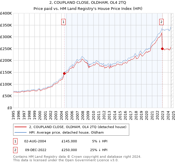 2, COUPLAND CLOSE, OLDHAM, OL4 2TQ: Price paid vs HM Land Registry's House Price Index