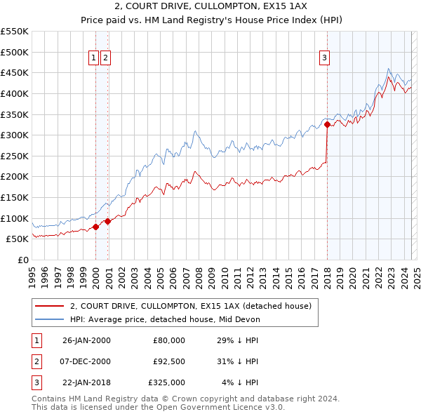 2, COURT DRIVE, CULLOMPTON, EX15 1AX: Price paid vs HM Land Registry's House Price Index