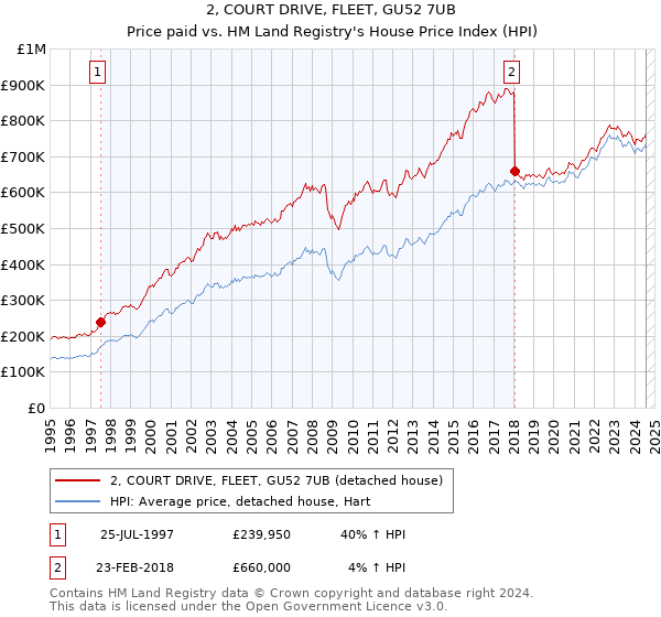 2, COURT DRIVE, FLEET, GU52 7UB: Price paid vs HM Land Registry's House Price Index