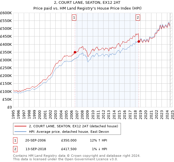 2, COURT LANE, SEATON, EX12 2AT: Price paid vs HM Land Registry's House Price Index