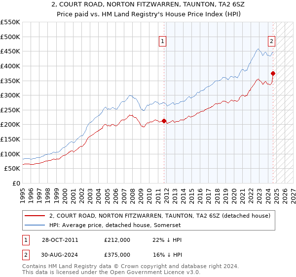 2, COURT ROAD, NORTON FITZWARREN, TAUNTON, TA2 6SZ: Price paid vs HM Land Registry's House Price Index