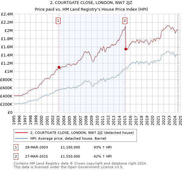 2, COURTGATE CLOSE, LONDON, NW7 2JZ: Price paid vs HM Land Registry's House Price Index