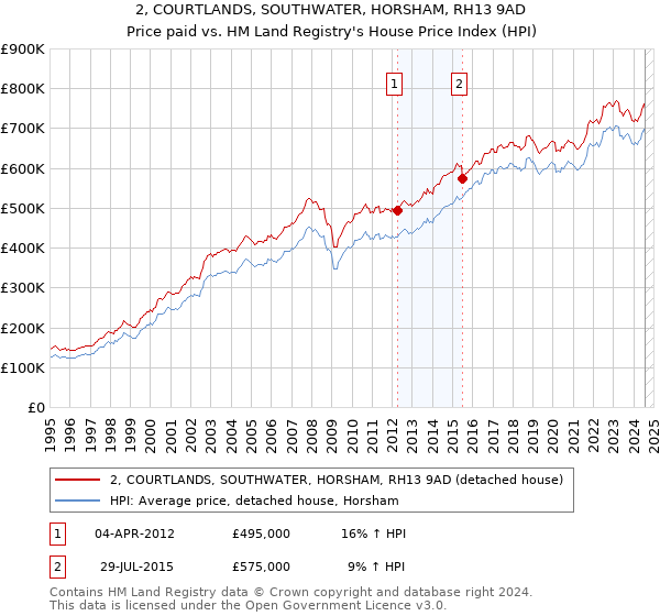 2, COURTLANDS, SOUTHWATER, HORSHAM, RH13 9AD: Price paid vs HM Land Registry's House Price Index