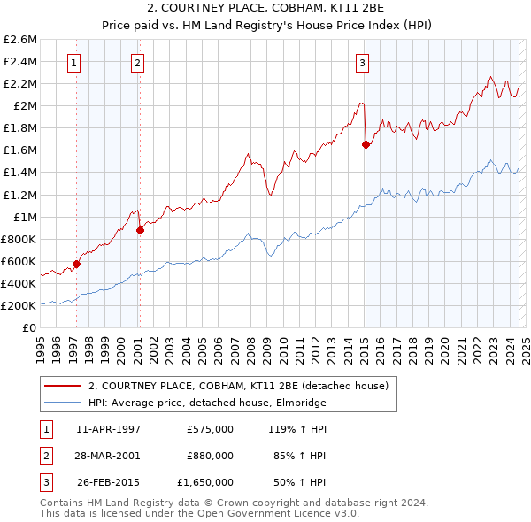 2, COURTNEY PLACE, COBHAM, KT11 2BE: Price paid vs HM Land Registry's House Price Index