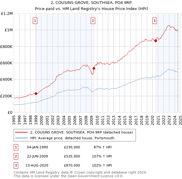 2, COUSINS GROVE, SOUTHSEA, PO4 9RP: Price paid vs HM Land Registry's House Price Index