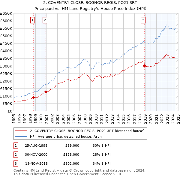 2, COVENTRY CLOSE, BOGNOR REGIS, PO21 3RT: Price paid vs HM Land Registry's House Price Index