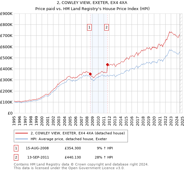 2, COWLEY VIEW, EXETER, EX4 4XA: Price paid vs HM Land Registry's House Price Index