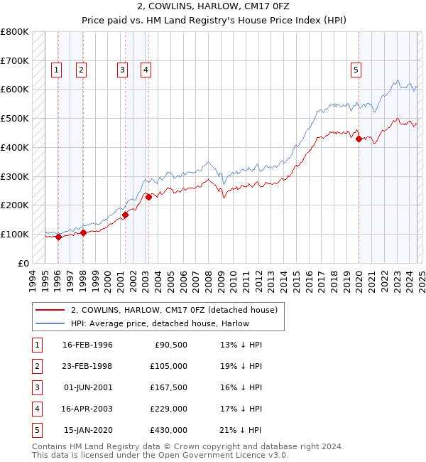 2, COWLINS, HARLOW, CM17 0FZ: Price paid vs HM Land Registry's House Price Index