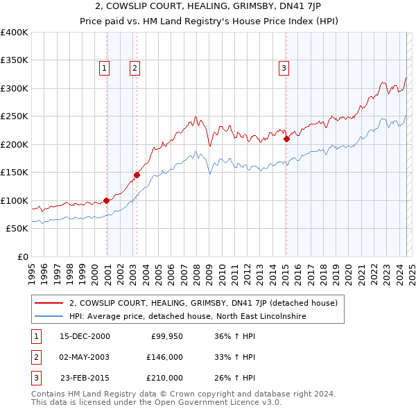 2, COWSLIP COURT, HEALING, GRIMSBY, DN41 7JP: Price paid vs HM Land Registry's House Price Index