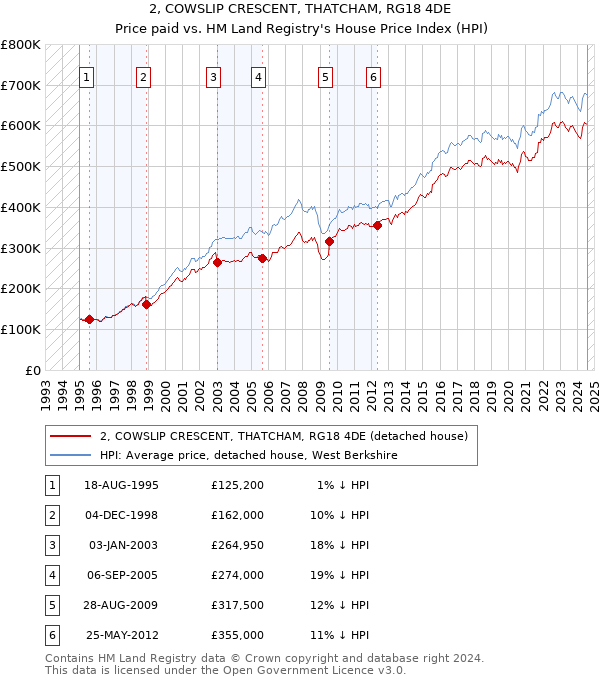 2, COWSLIP CRESCENT, THATCHAM, RG18 4DE: Price paid vs HM Land Registry's House Price Index