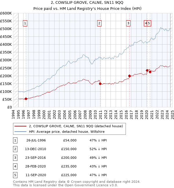 2, COWSLIP GROVE, CALNE, SN11 9QQ: Price paid vs HM Land Registry's House Price Index