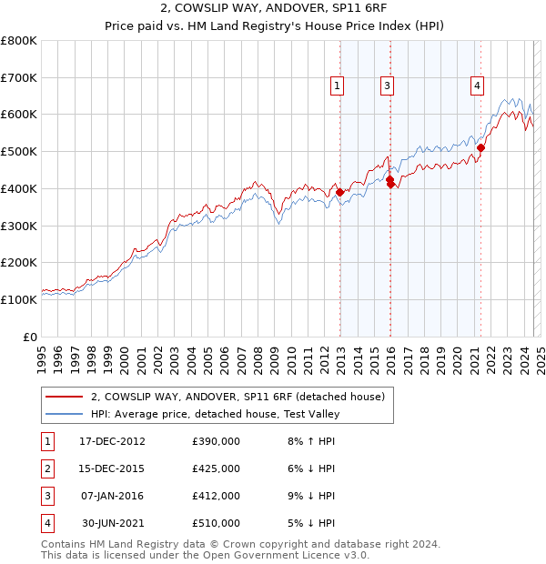 2, COWSLIP WAY, ANDOVER, SP11 6RF: Price paid vs HM Land Registry's House Price Index