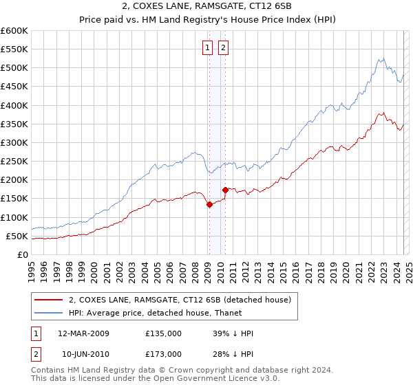 2, COXES LANE, RAMSGATE, CT12 6SB: Price paid vs HM Land Registry's House Price Index