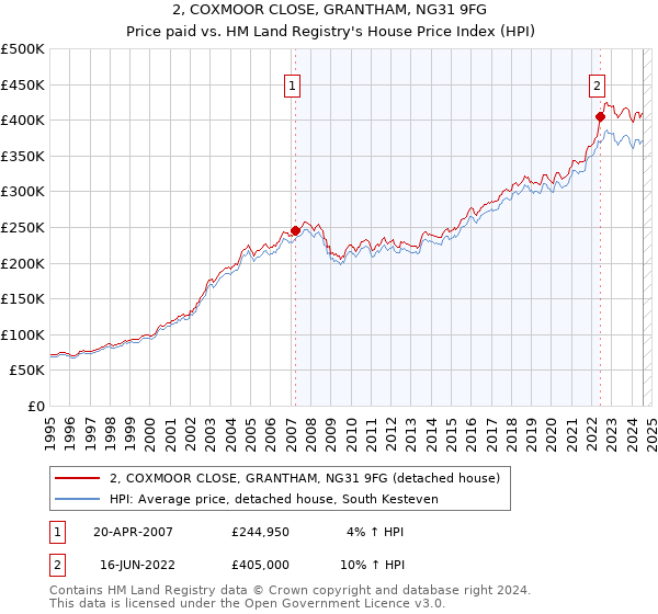 2, COXMOOR CLOSE, GRANTHAM, NG31 9FG: Price paid vs HM Land Registry's House Price Index