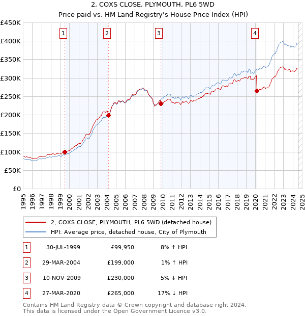 2, COXS CLOSE, PLYMOUTH, PL6 5WD: Price paid vs HM Land Registry's House Price Index