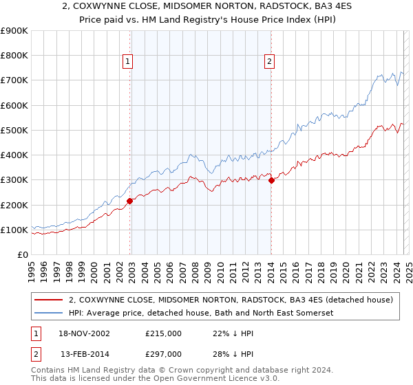 2, COXWYNNE CLOSE, MIDSOMER NORTON, RADSTOCK, BA3 4ES: Price paid vs HM Land Registry's House Price Index