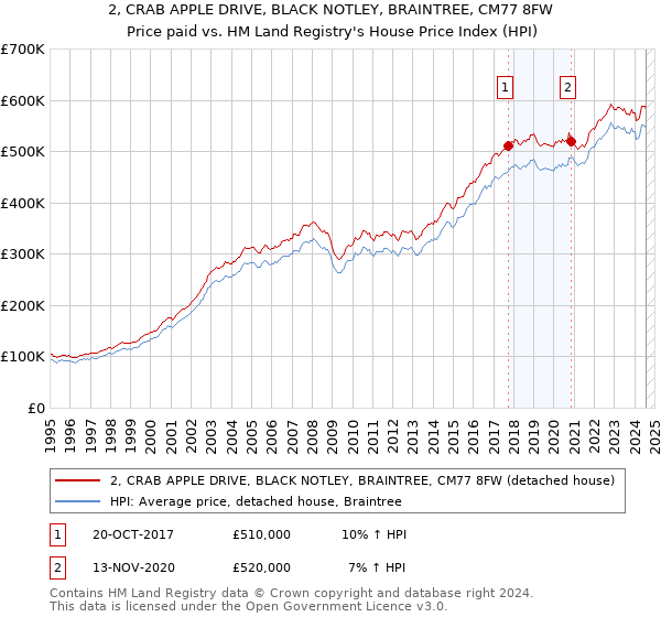 2, CRAB APPLE DRIVE, BLACK NOTLEY, BRAINTREE, CM77 8FW: Price paid vs HM Land Registry's House Price Index