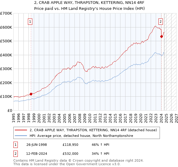 2, CRAB APPLE WAY, THRAPSTON, KETTERING, NN14 4RF: Price paid vs HM Land Registry's House Price Index