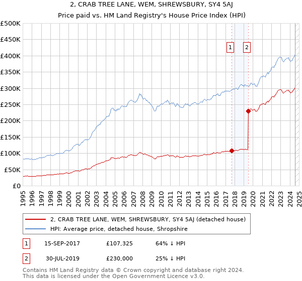 2, CRAB TREE LANE, WEM, SHREWSBURY, SY4 5AJ: Price paid vs HM Land Registry's House Price Index