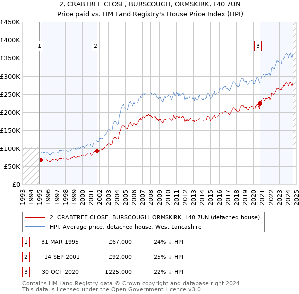 2, CRABTREE CLOSE, BURSCOUGH, ORMSKIRK, L40 7UN: Price paid vs HM Land Registry's House Price Index