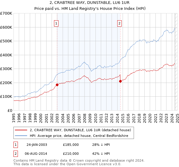 2, CRABTREE WAY, DUNSTABLE, LU6 1UR: Price paid vs HM Land Registry's House Price Index