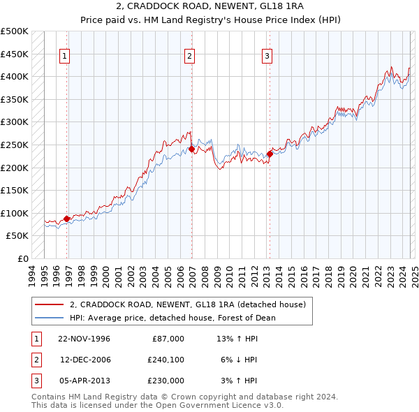 2, CRADDOCK ROAD, NEWENT, GL18 1RA: Price paid vs HM Land Registry's House Price Index