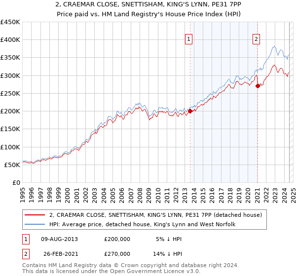 2, CRAEMAR CLOSE, SNETTISHAM, KING'S LYNN, PE31 7PP: Price paid vs HM Land Registry's House Price Index