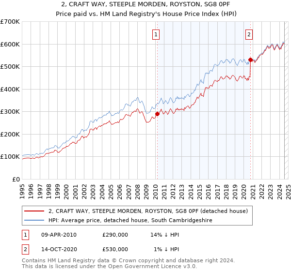 2, CRAFT WAY, STEEPLE MORDEN, ROYSTON, SG8 0PF: Price paid vs HM Land Registry's House Price Index