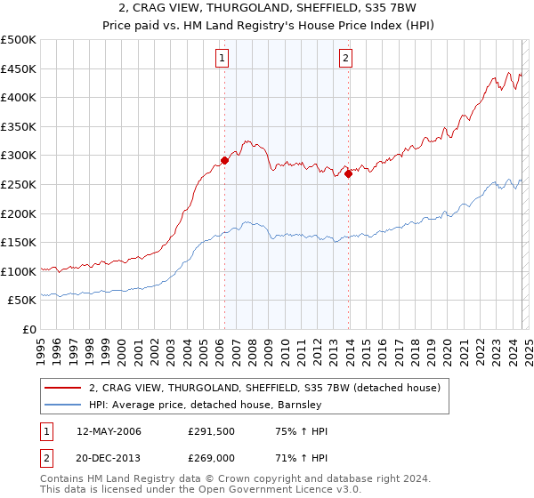 2, CRAG VIEW, THURGOLAND, SHEFFIELD, S35 7BW: Price paid vs HM Land Registry's House Price Index