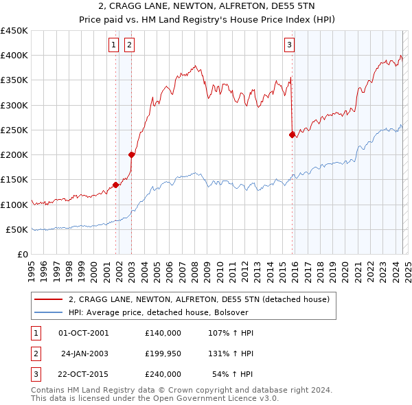 2, CRAGG LANE, NEWTON, ALFRETON, DE55 5TN: Price paid vs HM Land Registry's House Price Index