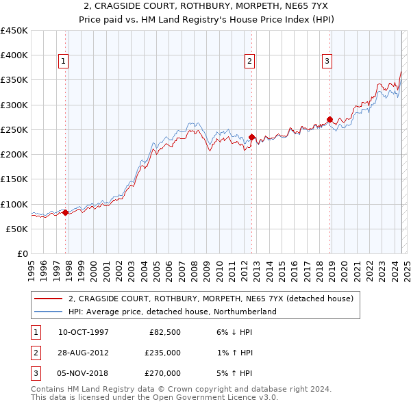 2, CRAGSIDE COURT, ROTHBURY, MORPETH, NE65 7YX: Price paid vs HM Land Registry's House Price Index