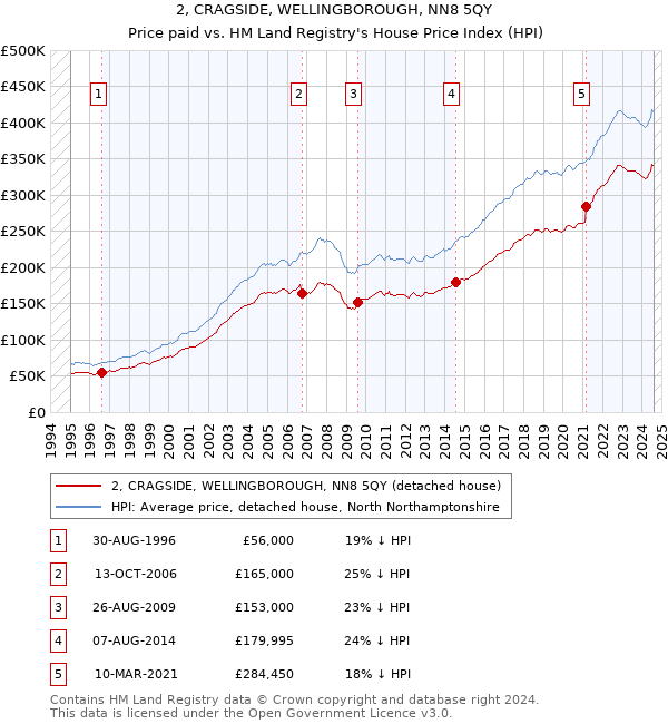 2, CRAGSIDE, WELLINGBOROUGH, NN8 5QY: Price paid vs HM Land Registry's House Price Index