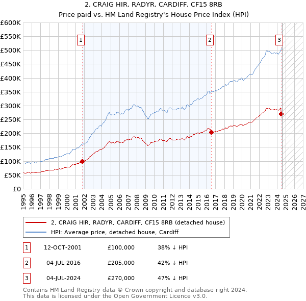 2, CRAIG HIR, RADYR, CARDIFF, CF15 8RB: Price paid vs HM Land Registry's House Price Index