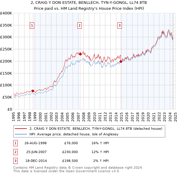 2, CRAIG Y DON ESTATE, BENLLECH, TYN-Y-GONGL, LL74 8TB: Price paid vs HM Land Registry's House Price Index