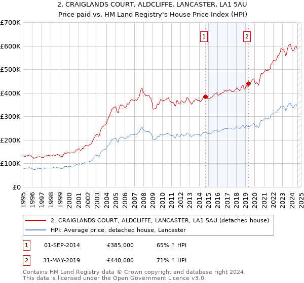 2, CRAIGLANDS COURT, ALDCLIFFE, LANCASTER, LA1 5AU: Price paid vs HM Land Registry's House Price Index