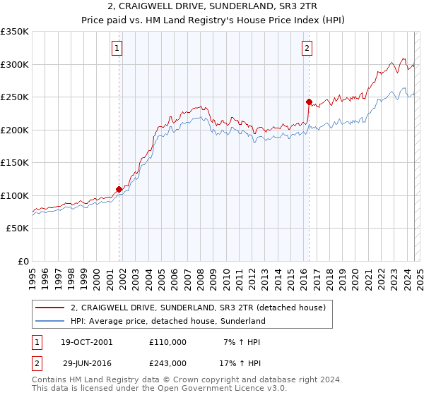 2, CRAIGWELL DRIVE, SUNDERLAND, SR3 2TR: Price paid vs HM Land Registry's House Price Index