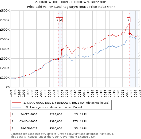 2, CRAIGWOOD DRIVE, FERNDOWN, BH22 8DP: Price paid vs HM Land Registry's House Price Index