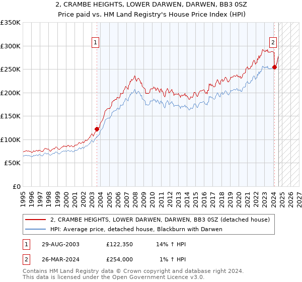 2, CRAMBE HEIGHTS, LOWER DARWEN, DARWEN, BB3 0SZ: Price paid vs HM Land Registry's House Price Index