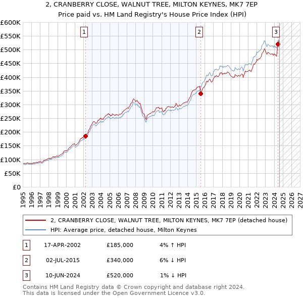 2, CRANBERRY CLOSE, WALNUT TREE, MILTON KEYNES, MK7 7EP: Price paid vs HM Land Registry's House Price Index