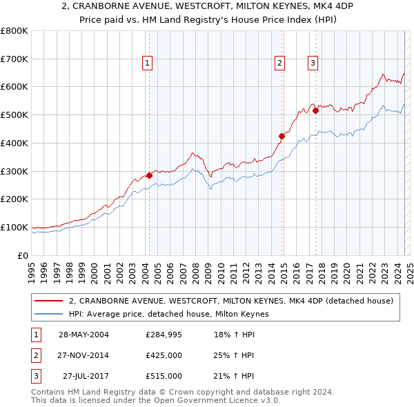 2, CRANBORNE AVENUE, WESTCROFT, MILTON KEYNES, MK4 4DP: Price paid vs HM Land Registry's House Price Index