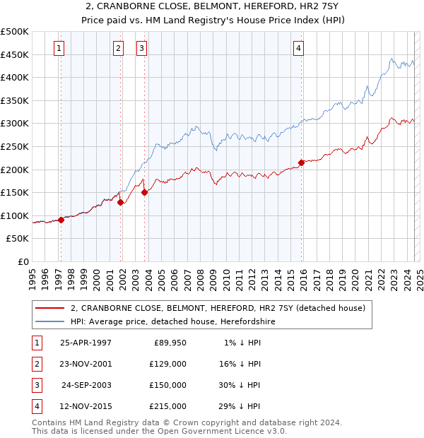 2, CRANBORNE CLOSE, BELMONT, HEREFORD, HR2 7SY: Price paid vs HM Land Registry's House Price Index