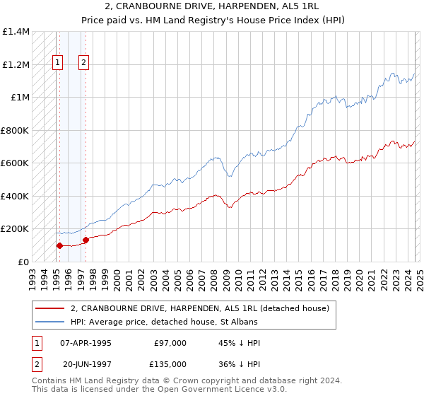 2, CRANBOURNE DRIVE, HARPENDEN, AL5 1RL: Price paid vs HM Land Registry's House Price Index