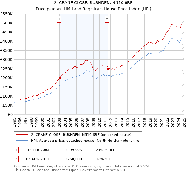 2, CRANE CLOSE, RUSHDEN, NN10 6BE: Price paid vs HM Land Registry's House Price Index