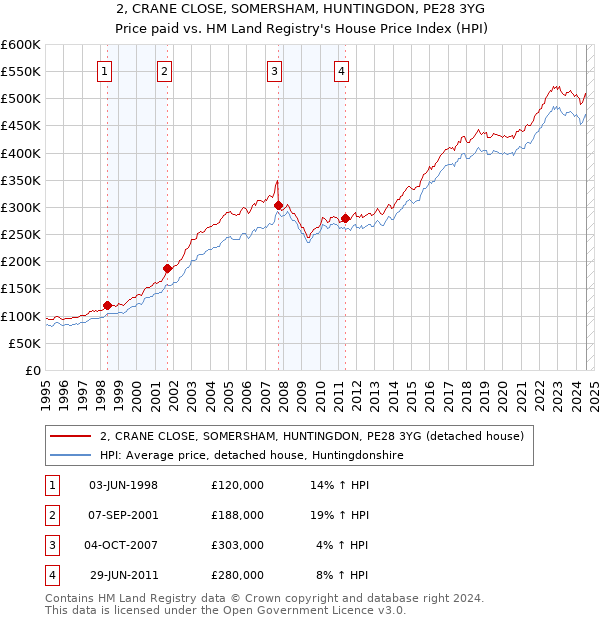 2, CRANE CLOSE, SOMERSHAM, HUNTINGDON, PE28 3YG: Price paid vs HM Land Registry's House Price Index