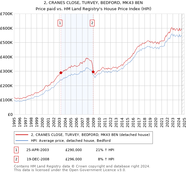 2, CRANES CLOSE, TURVEY, BEDFORD, MK43 8EN: Price paid vs HM Land Registry's House Price Index