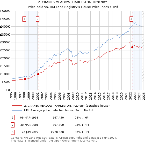 2, CRANES MEADOW, HARLESTON, IP20 9BY: Price paid vs HM Land Registry's House Price Index